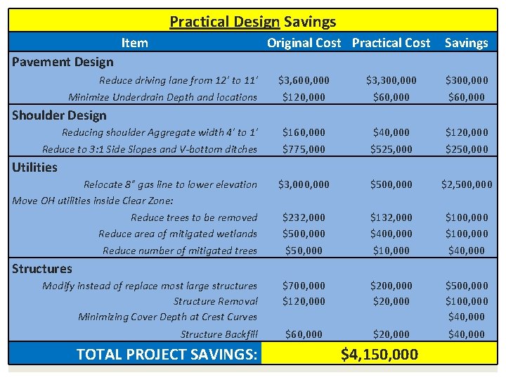 Practical Design Savings Item Original Cost Practical Cost Savings Pavement Design Reduce driving lane