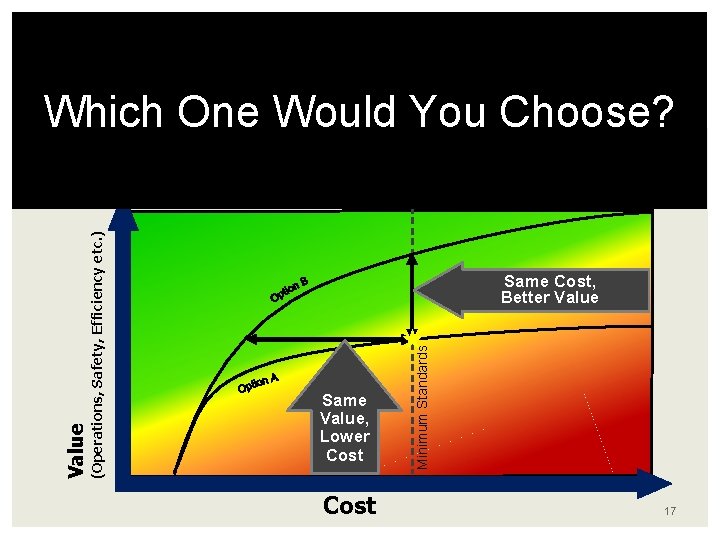 ALL ENGINEERING CHOICES HAVE TRADE-OFFS Which One Would You Choose? Meets or Exceeds Design