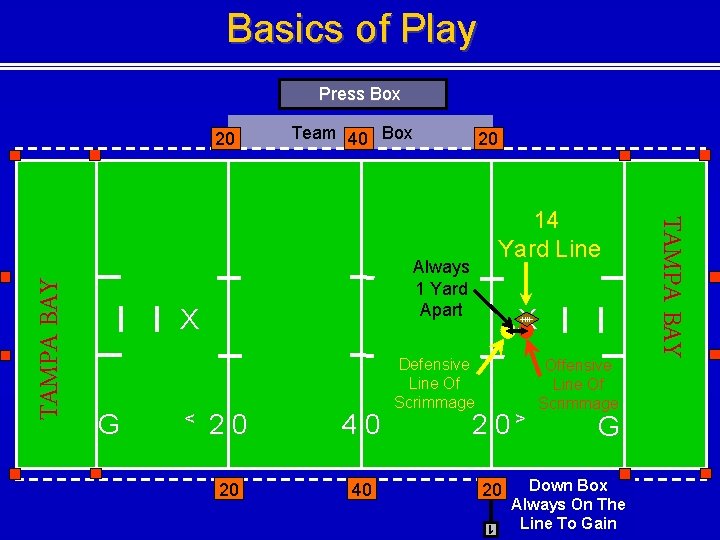 Basics of Play Press Box 20 40 X Defensive Line Of Scrimmage 20 20