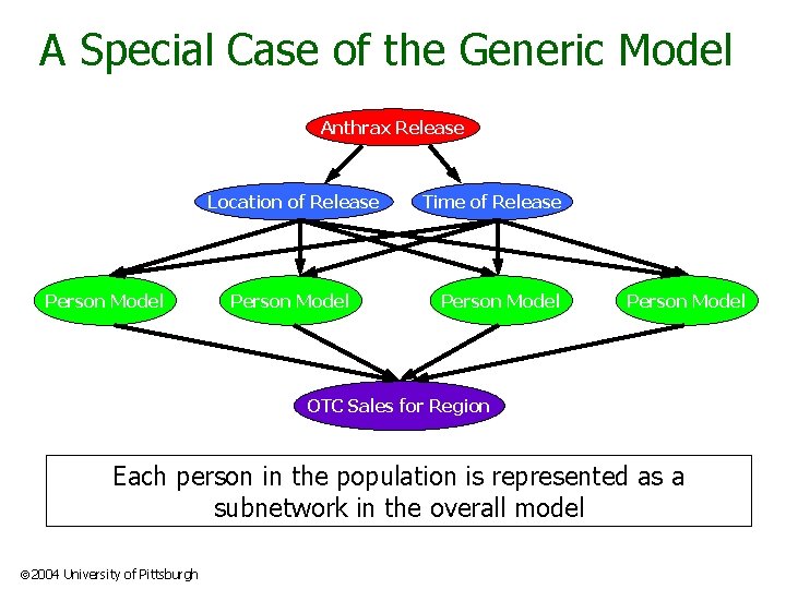 A Special Case of the Generic Model Anthrax Release Location of Release Person Model