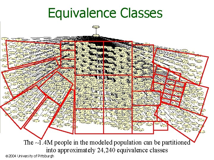 Equivalence Classes The ~1. 4 M people in the modeled population can be partitioned