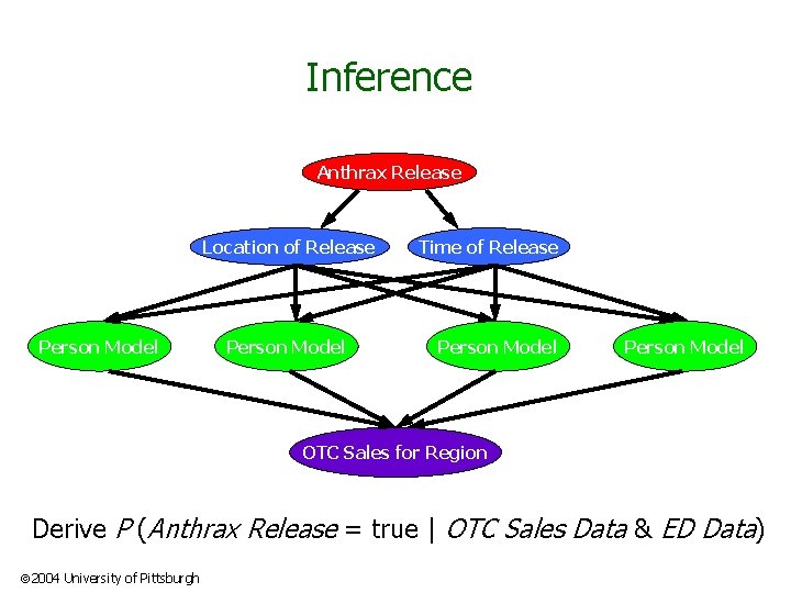 Inference Anthrax Release Location of Release Person Model Time of Release Person Model OTC