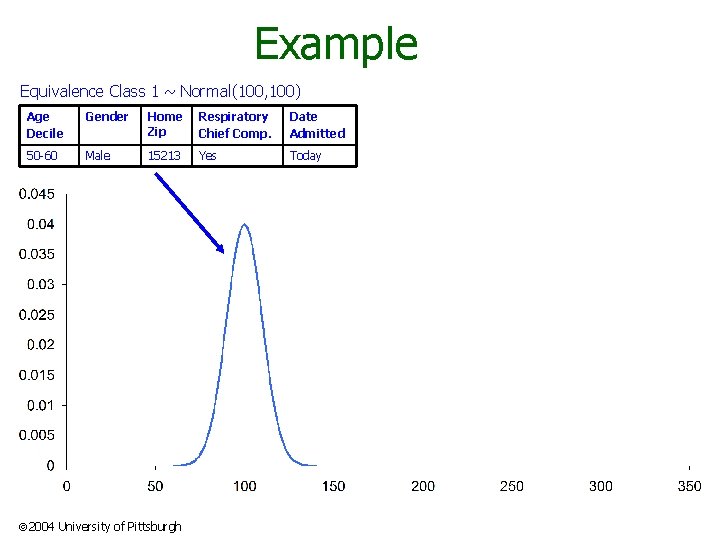 Example Equivalence Class 1 ~ Normal(100, 100) Age Decile Gender Home Zip Respiratory Chief