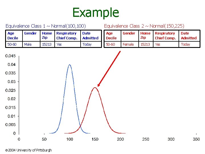 Example Equivalence Class 1 ~ Normal(100, 100) Equivalence Class 2 ~ Normal(150, 225) Age