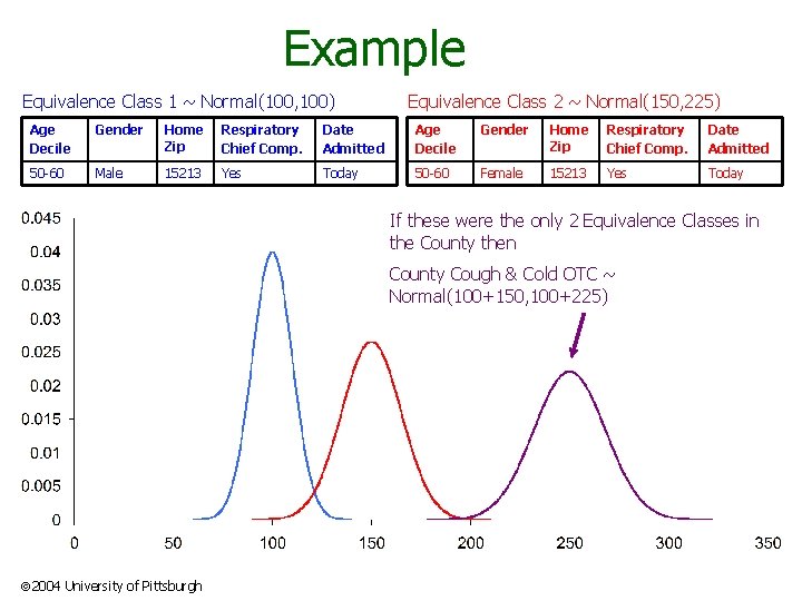 Example Equivalence Class 1 ~ Normal(100, 100) Equivalence Class 2 ~ Normal(150, 225) Age