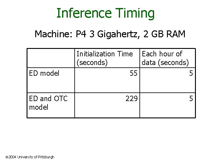 Inference Timing Machine: P 4 3 Gigahertz, 2 GB RAM Initialization Time (seconds) ED