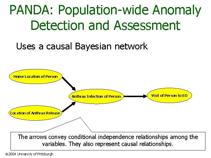 PANDA: Population-wide Anomaly Detection and Assessment Uses a causal Bayesian network Home Location of