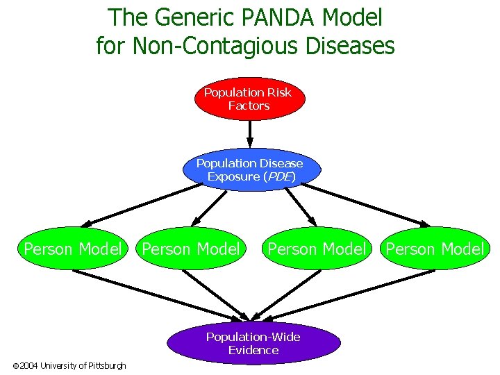 The Generic PANDA Model for Non-Contagious Diseases Population Risk Factors Population Disease Exposure (PDE)