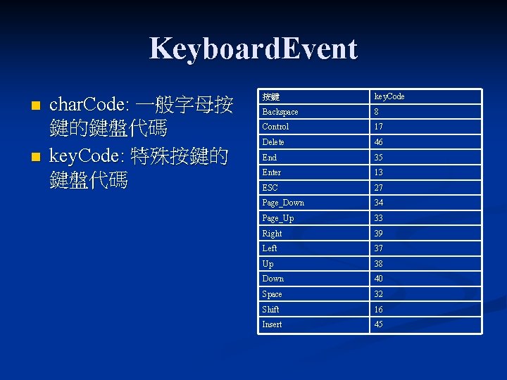 Keyboard. Event n n char. Code: 一般字母按 鍵的鍵盤代碼 key. Code: 特殊按鍵的 鍵盤代碼 按鍵 key.