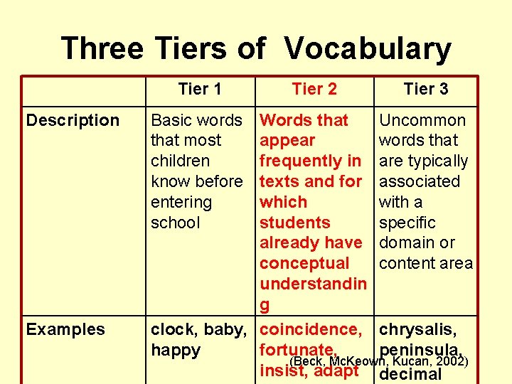 Three Tiers of Vocabulary Tier 1 Description Examples Basic words that most children know