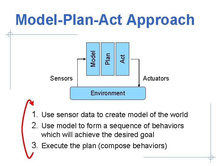 Act Plan Model-Plan-Act Approach Sensors Actuators Environment 1. Use sensor data to create model