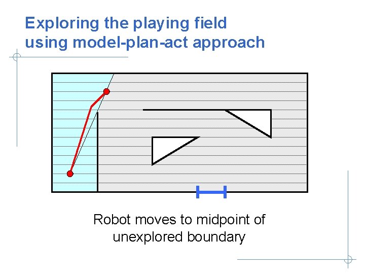 Exploring the playing field using model-plan-act approach Robot moves to midpoint of unexplored boundary
