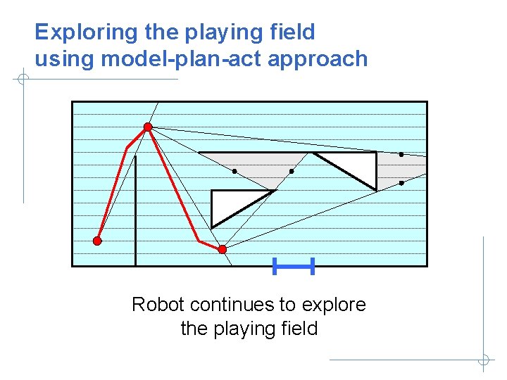 Exploring the playing field using model-plan-act approach Robot continues to explore the playing field