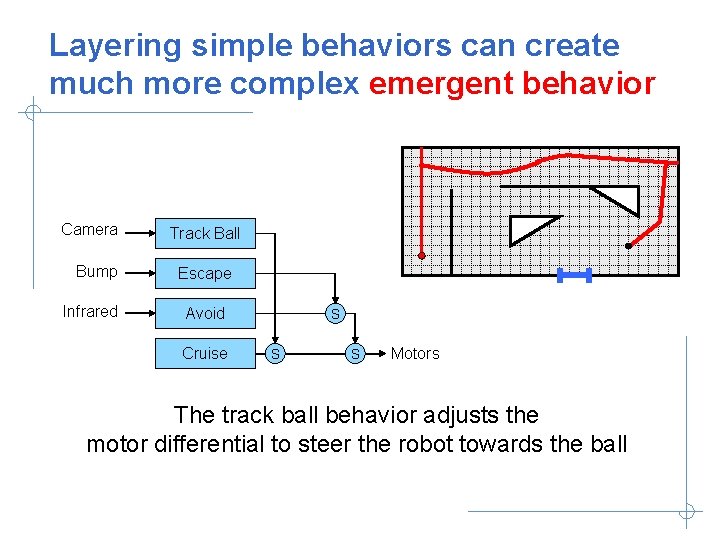 Layering simple behaviors can create much more complex emergent behavior Camera Bump Infrared Track