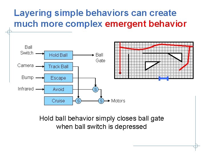 Layering simple behaviors can create much more complex emergent behavior Ball Switch Camera Bump