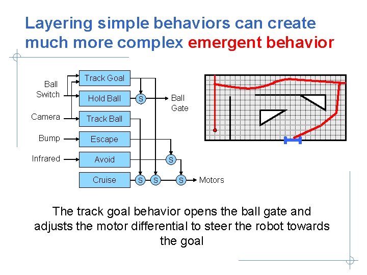 Layering simple behaviors can create much more complex emergent behavior Ball Switch Camera Bump