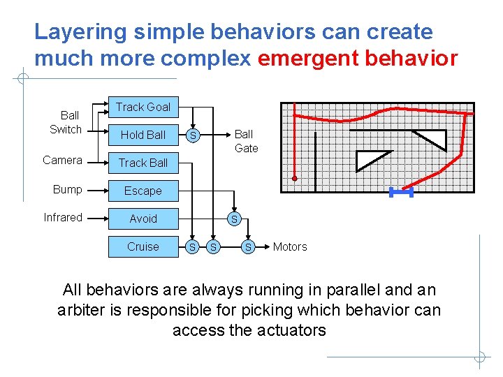 Layering simple behaviors can create much more complex emergent behavior Ball Switch Camera Bump