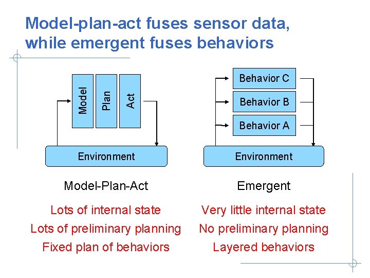 Model-plan-act fuses sensor data, while emergent fuses behaviors Act Plan Model Behavior C Behavior