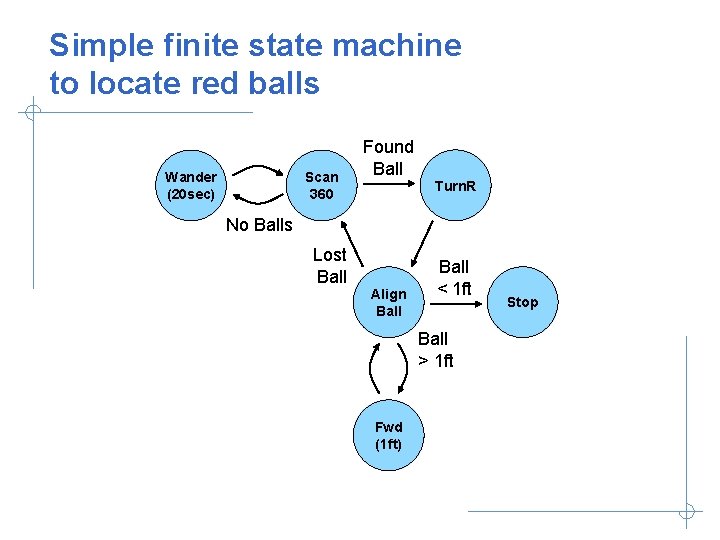 Simple finite state machine to locate red balls Wander (20 sec) Scan 360 Found