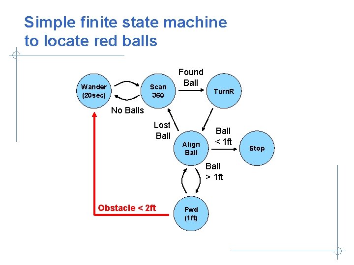 Simple finite state machine to locate red balls Wander (20 sec) Scan 360 Found