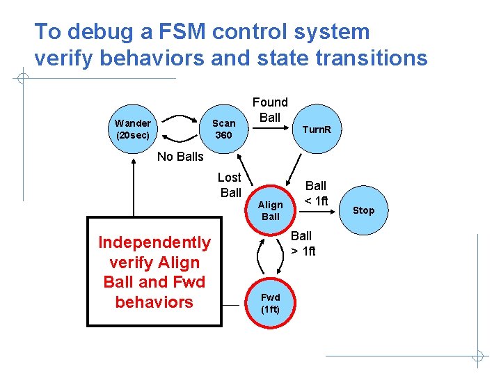 To debug a FSM control system verify behaviors and state transitions Wander (20 sec)