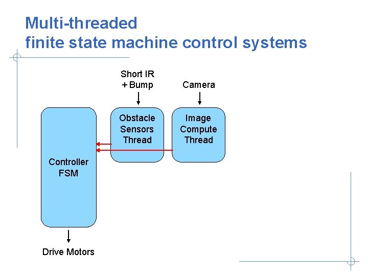 Multi-threaded finite state machine control systems Controller FSM Drive Motors Short IR + Bump