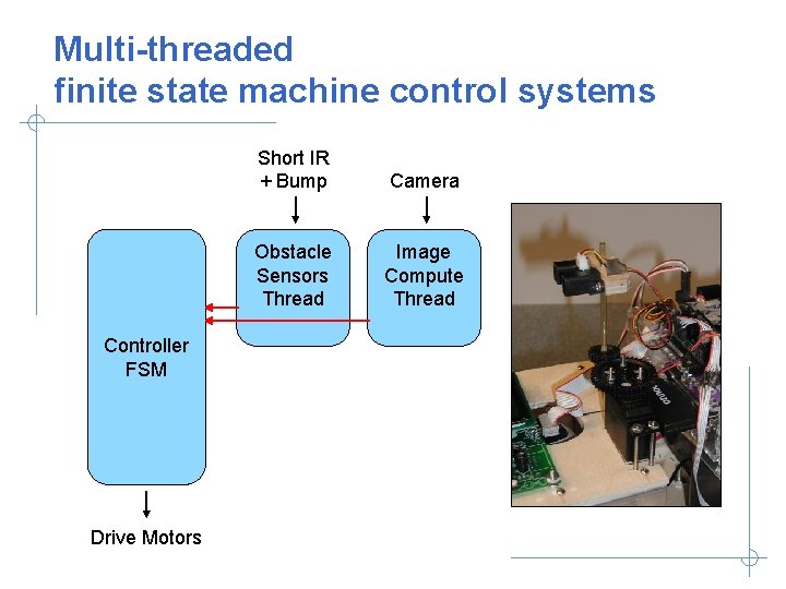 Multi-threaded finite state machine control systems Controller FSM Drive Motors Short IR + Bump