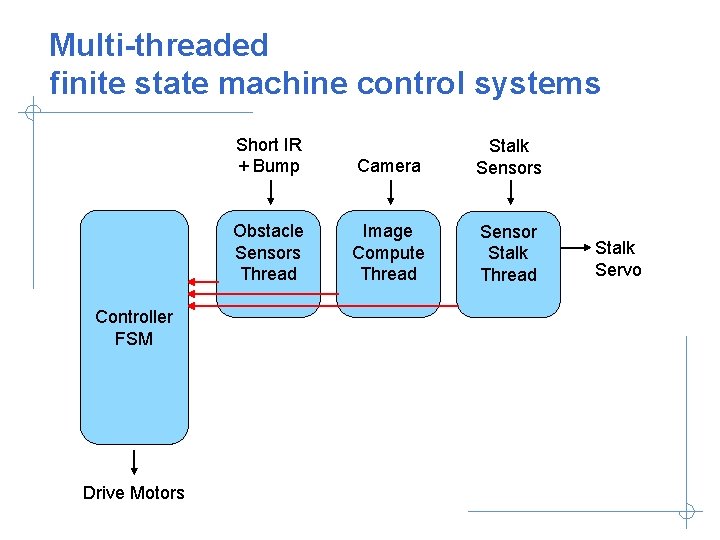 Multi-threaded finite state machine control systems Controller FSM Drive Motors Short IR + Bump