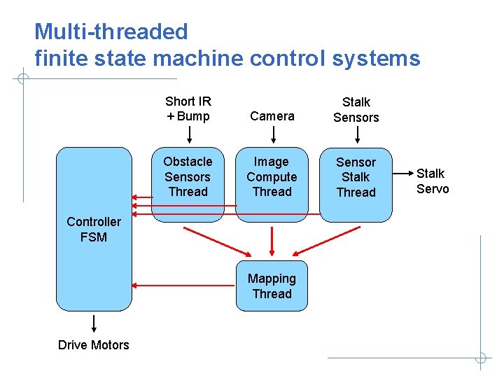 Multi-threaded finite state machine control systems Short IR + Bump Camera Stalk Sensors Obstacle