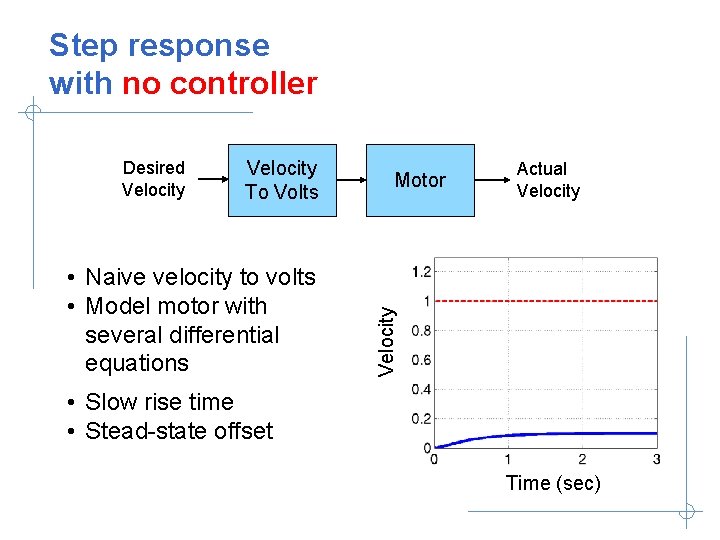 Step response with no controller Velocity To Volts • Naive velocity to volts •