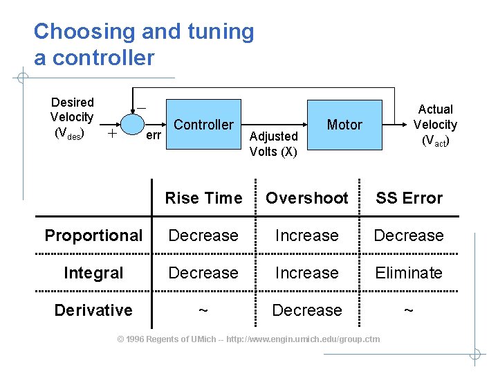 Choosing and tuning a controller Desired Velocity (Vdes) err Controller Adjusted Volts (X) Actual