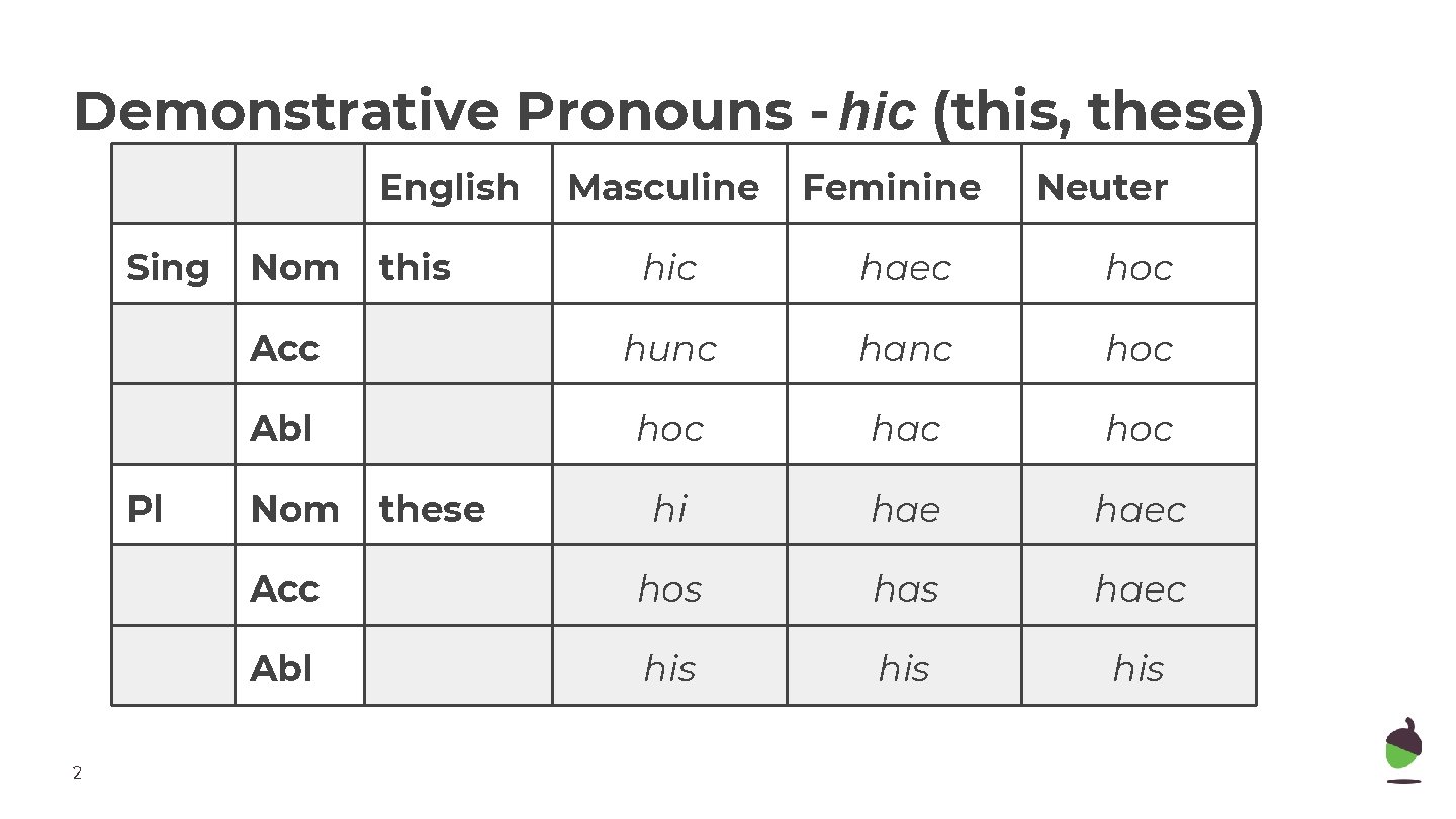 Demonstrative Pronouns - hic (this, these) English Sing Pl 2 Nom Feminine Neuter hic