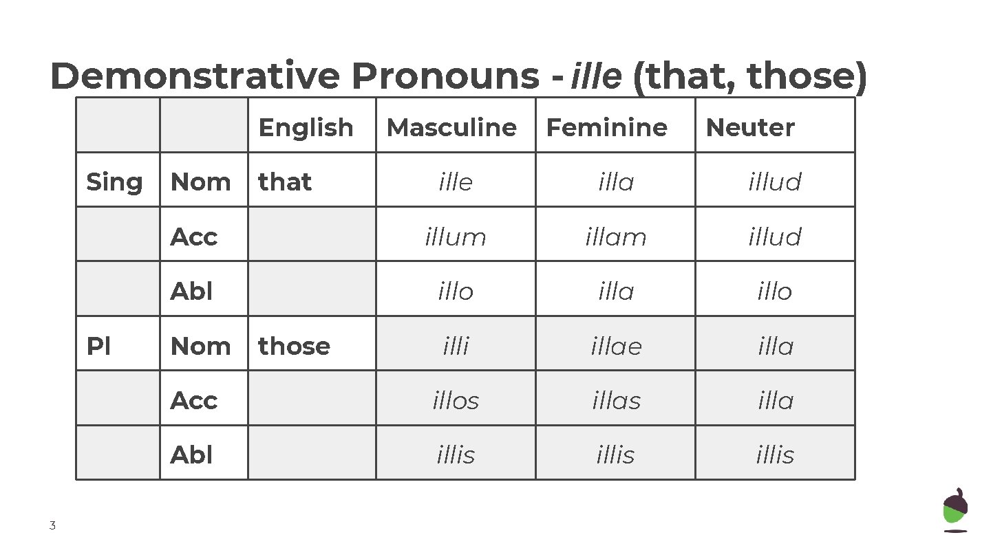 Demonstrative Pronouns - ille (that, those) English Sing Pl 3 Nom Feminine Neuter ille