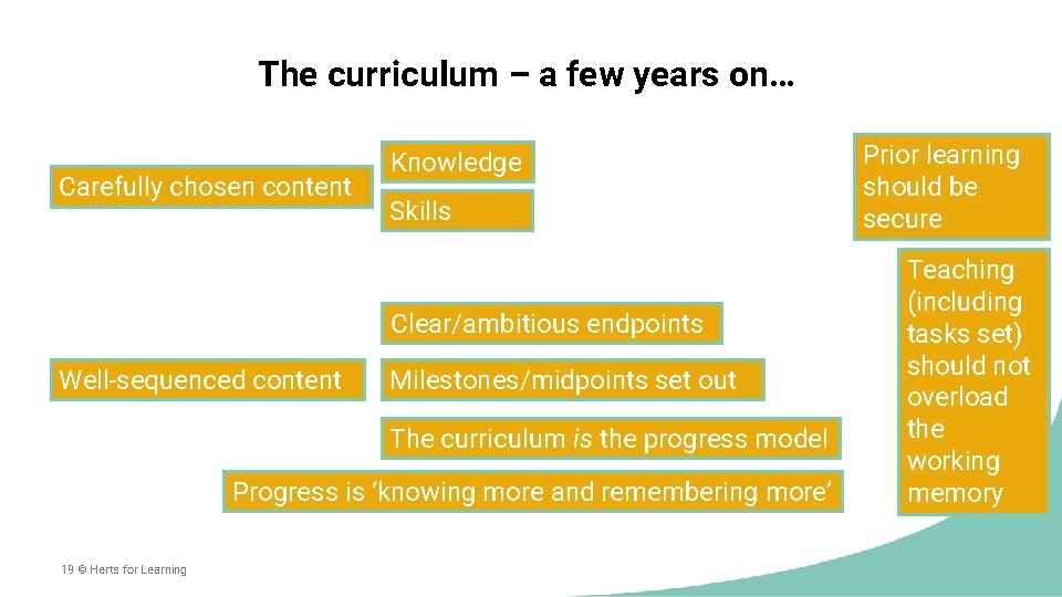 The curriculum – a few years on… Carefully chosen content Knowledge Skills Clear/ambitious endpoints