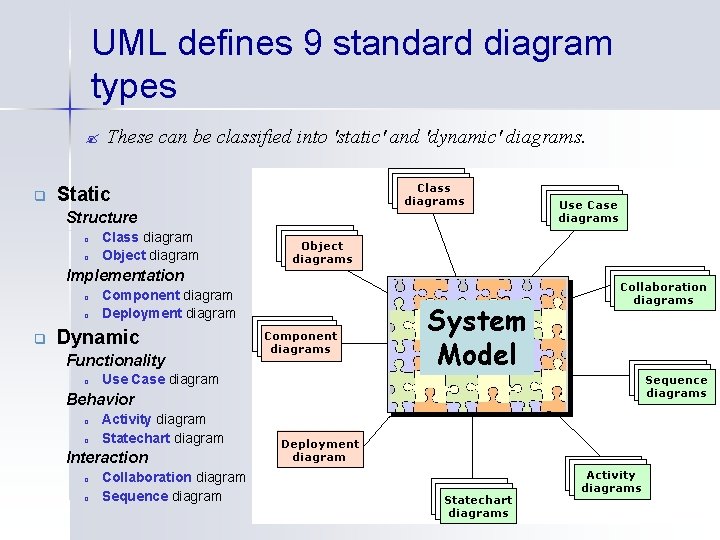 UML defines 9 standard diagram types ? q These can be classified into 'static'