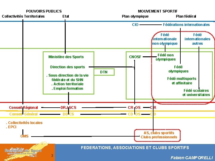 SCHEMA DE L’ORGANISATION DU SPORT EN FRANCE POUVOIRS PUBLICS Collectivités Territoriales Etat MOUVEMENT SPORTIF