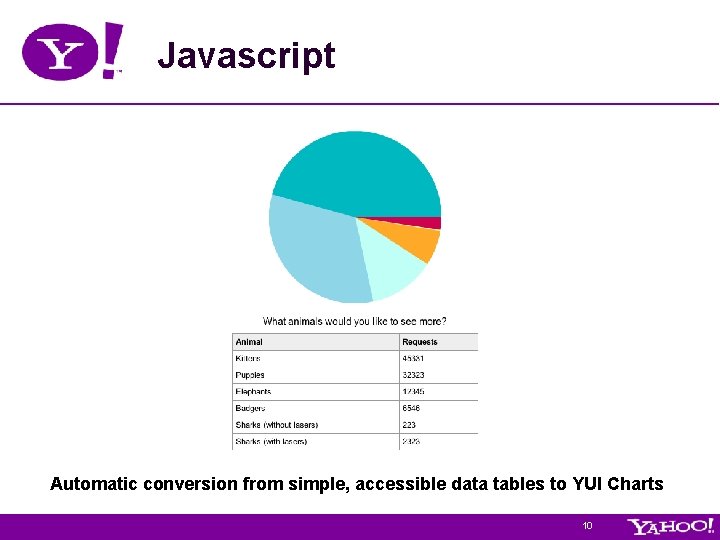 Javascript Automatic conversion from simple, accessible data tables to YUI Charts 10 