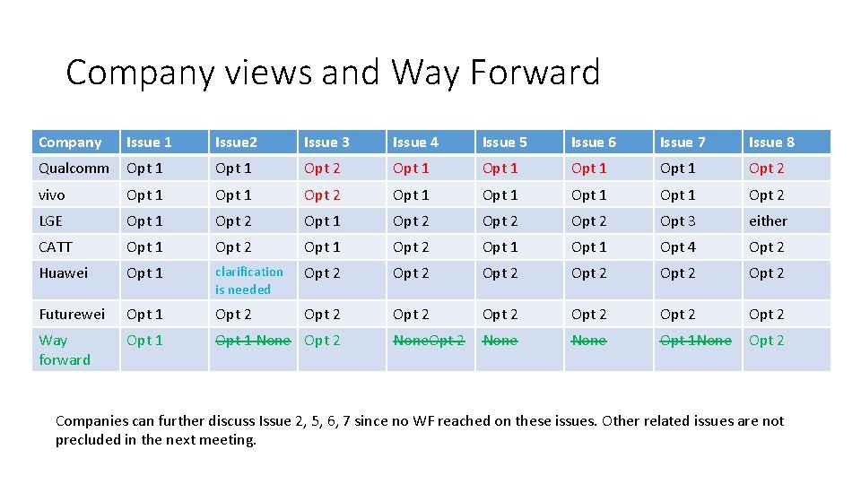 Company views and Way Forward Company Issue 1 Issue 2 Issue 3 Issue 4