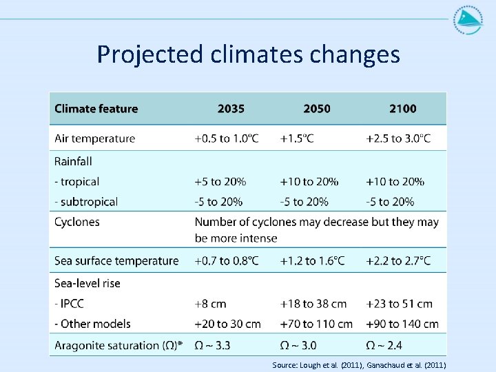 Projected climates changes Source: Lough et al. (2011), Ganachaud et al. (2011) 