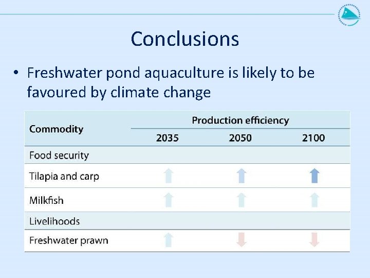 Conclusions • Freshwater pond aquaculture is likely to be favoured by climate change 