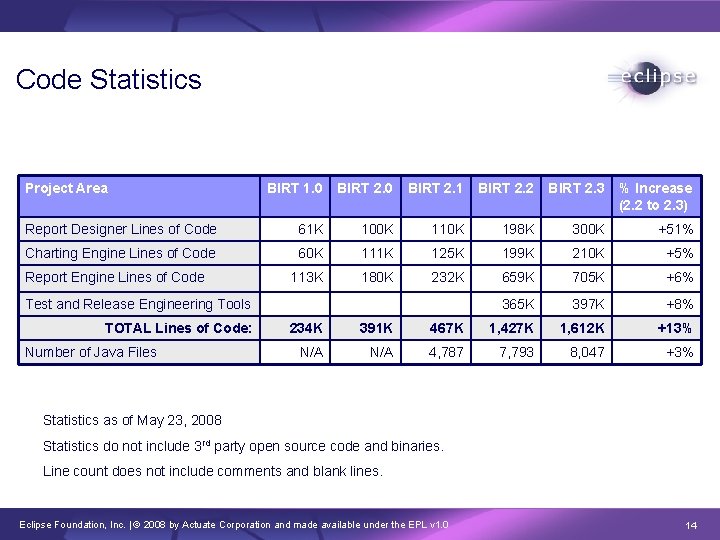 Code Statistics Project Area BIRT 1. 0 BIRT 2. 1 BIRT 2. 2 BIRT