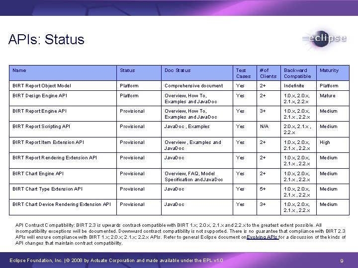 APIs: Status Name Status Doc Status Test Cases # of Clients Backward Compatible Maturity
