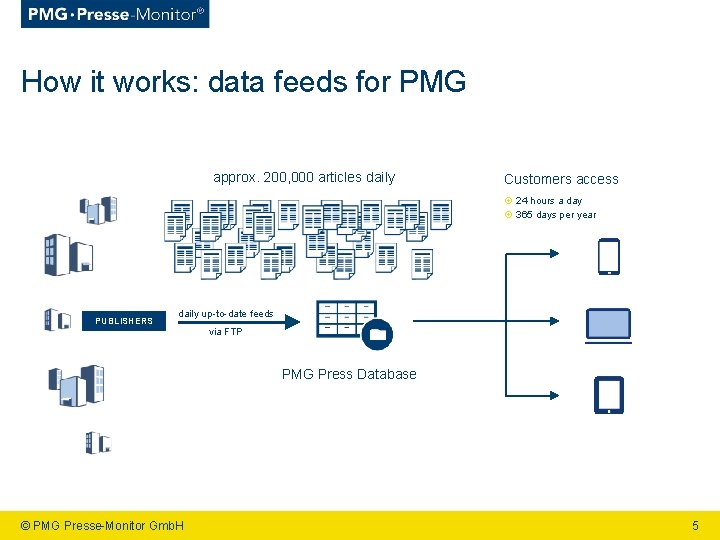 How it works: data feeds for PMG approx. 200, 000 articles daily Customers access