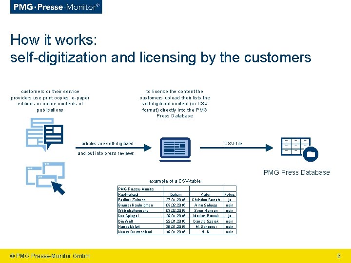 How it works: self digitization and licensing by the customers or their service providers