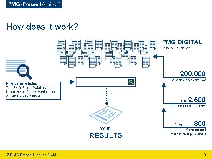 How does it work? PMG DIGITAL PRESS DATABASE Presse-Monito ® r -System 200. 000