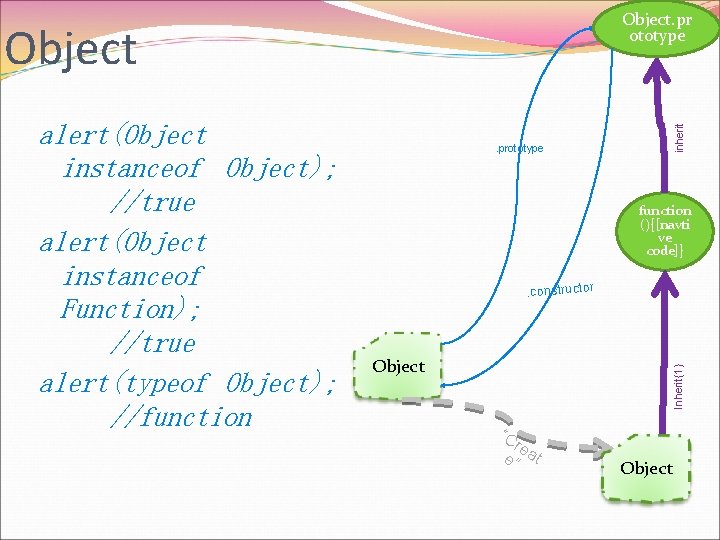 Object. prototype function (){[navti ve code]}. constructor Object Inherit{1} alert(Object instanceof Object); //true alert(Object