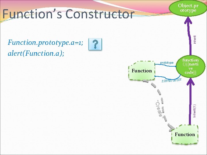 Object. pr ototype inherit Function’s Constructor Function. prototype. a=1; alert(Function. a); function (){[navti ve