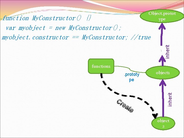 Object. protot ype … inherit function My. Constructor() {} var myobject = new My.