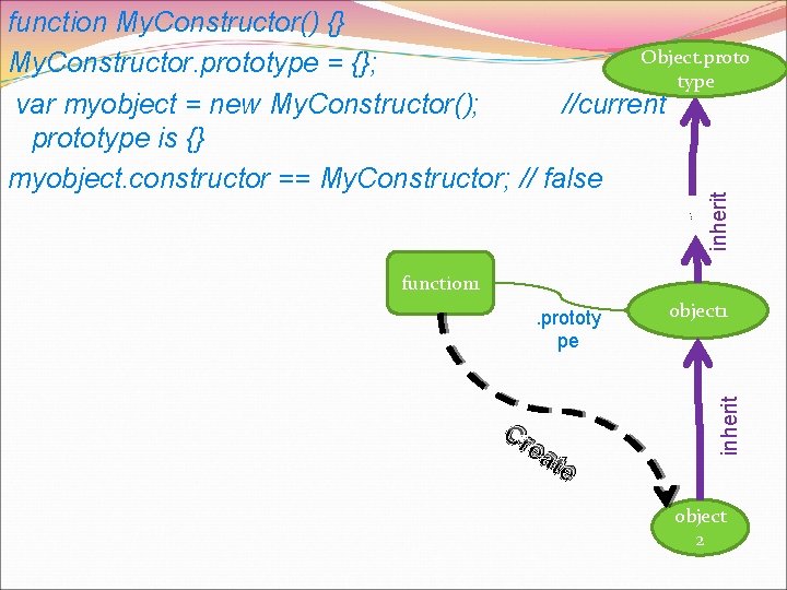 … inherit function My. Constructor() {} Object. proto My. Constructor. prototype = {}; type