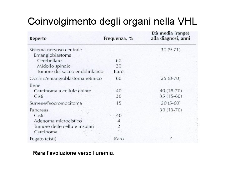 Coinvolgimento degli organi nella VHL Rara l’evoluzione verso l’uremia. 